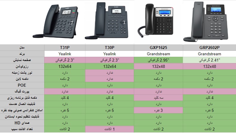 تلفن تحت شبکه یالینک مدل SIP-T31P